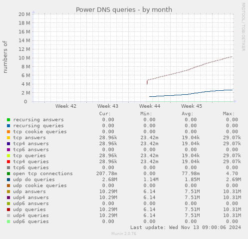 Power DNS queries