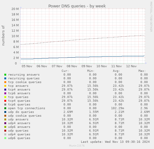 Power DNS queries