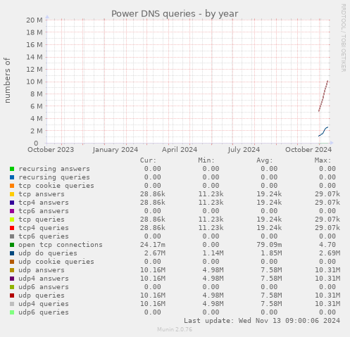 Power DNS queries