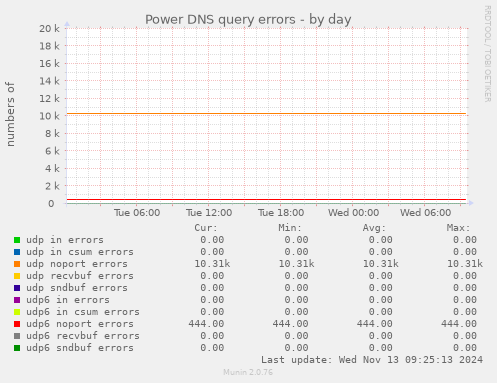 Power DNS query errors