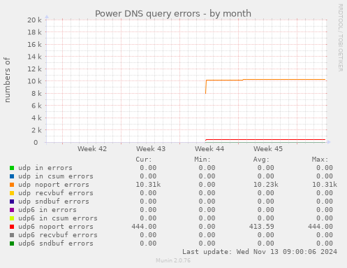 Power DNS query errors