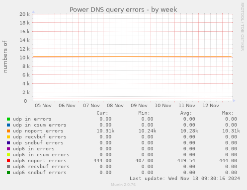 Power DNS query errors