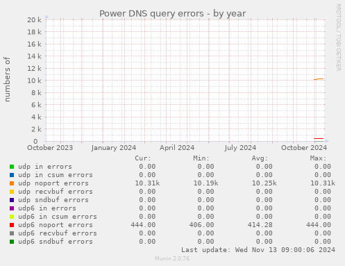 Power DNS query errors