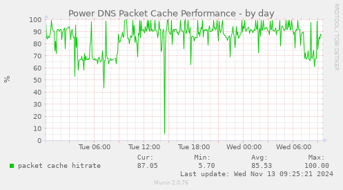 Power DNS Packet Cache Performance