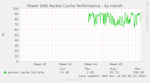 Power DNS Packet Cache Performance