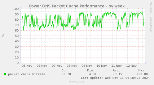 Power DNS Packet Cache Performance