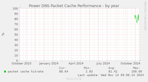 Power DNS Packet Cache Performance