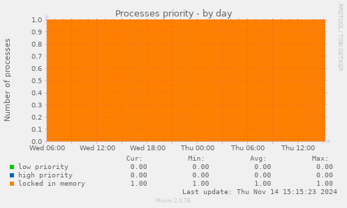 Processes priority