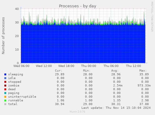 Processes