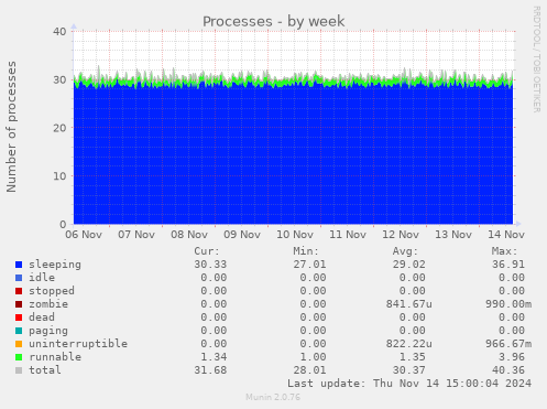 Processes