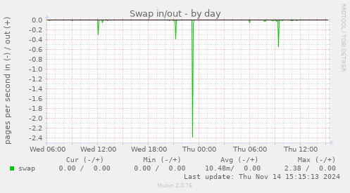 Swap in/out