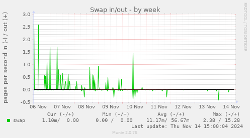 Swap in/out