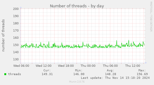 Number of threads