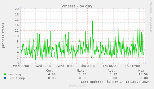 VMstat