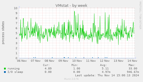 VMstat