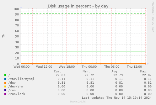 Disk usage in percent