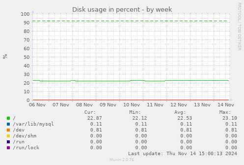 Disk usage in percent