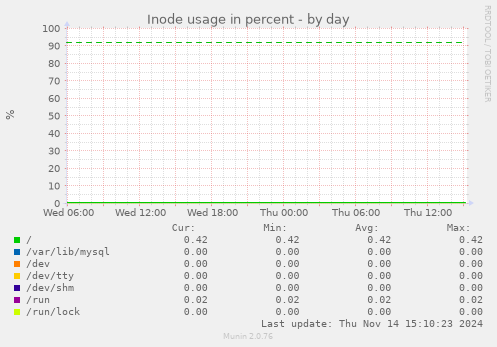 Inode usage in percent