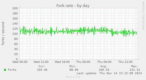 Fork rate