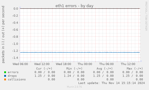 eth1 errors