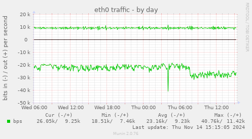 eth0 traffic