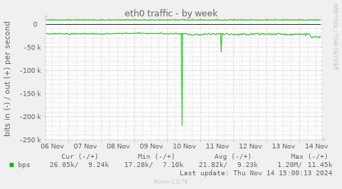 eth0 traffic