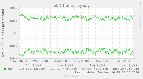 eth1 traffic