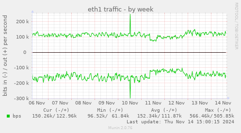 eth1 traffic