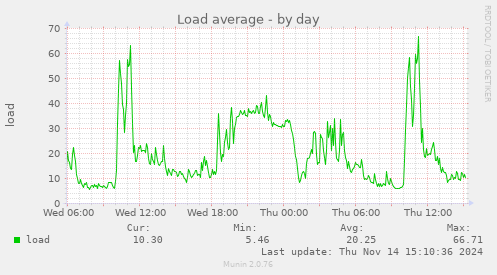 Load average