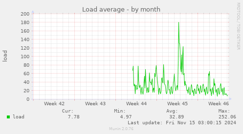 monthly graph