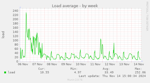 Load average