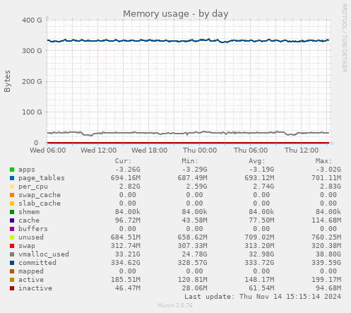 Memory usage