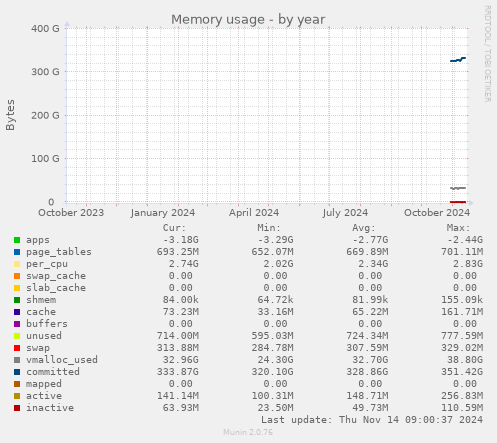 yearly graph