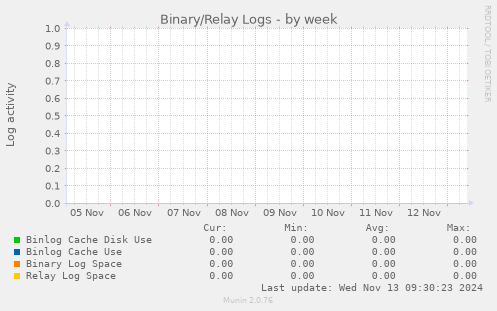 Binary/Relay Logs