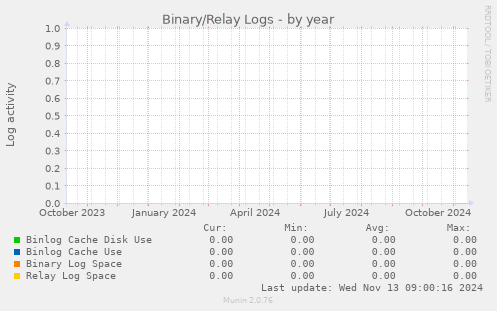 Binary/Relay Logs