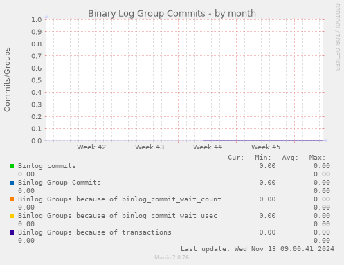 Binary Log Group Commits