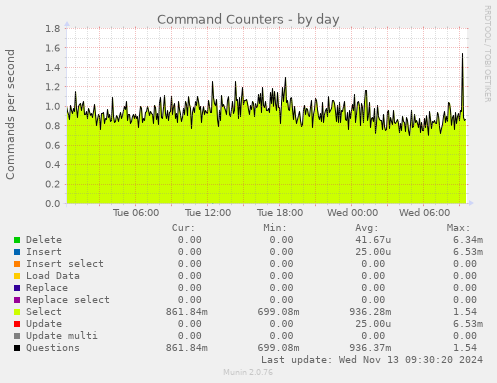 Command Counters