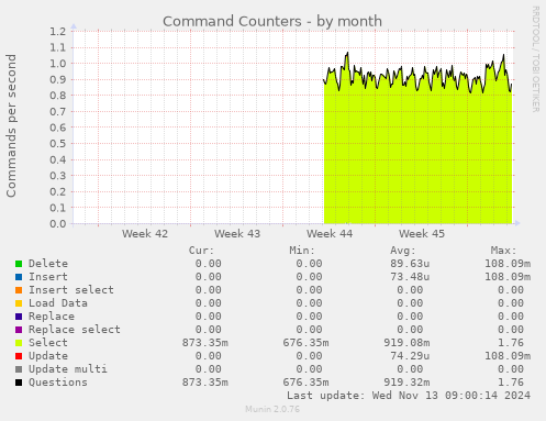 Command Counters