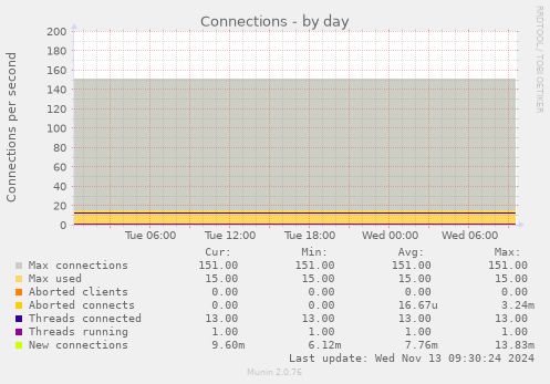 Connections