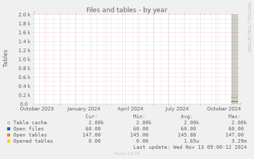 Files and tables