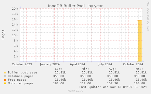 InnoDB Buffer Pool