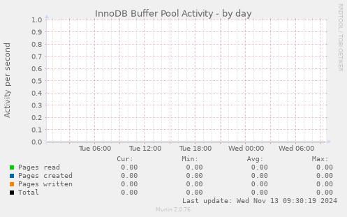 InnoDB Buffer Pool Activity