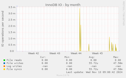 InnoDB IO