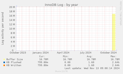 InnoDB Log