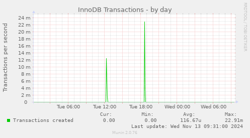 InnoDB Transactions