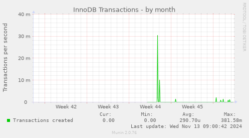 InnoDB Transactions