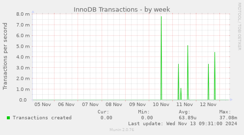 InnoDB Transactions