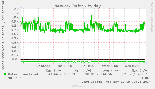 Network Traffic