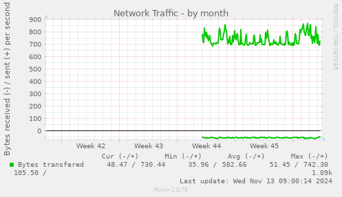 Network Traffic