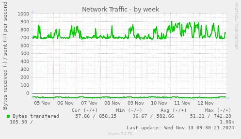 Network Traffic